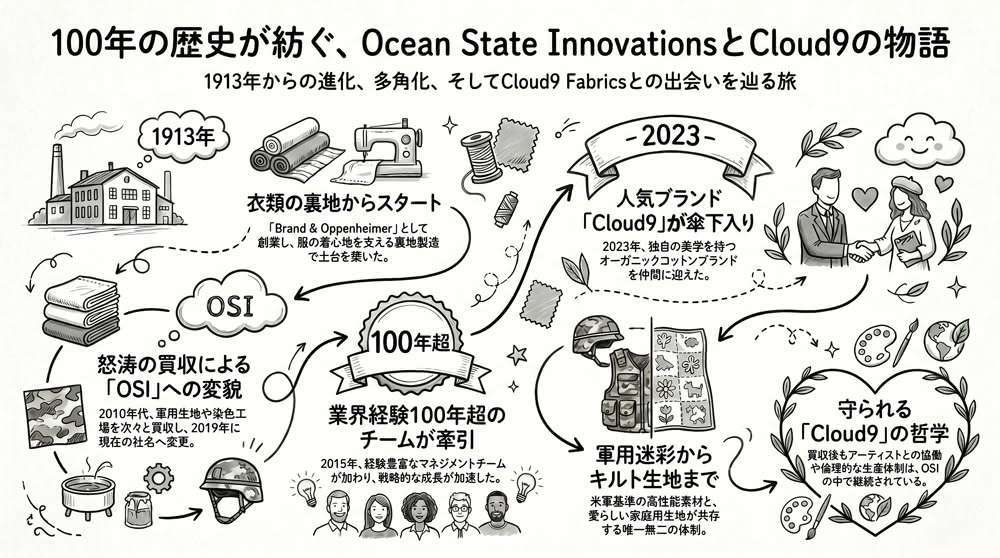 Cloud9 Fabricsを買収した企業 Ocean State Innovations とは？