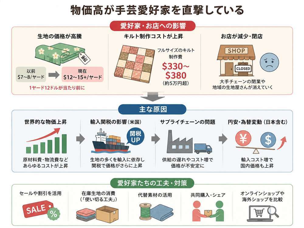 物価高 - 海外の手芸コミュニティのリアルな声