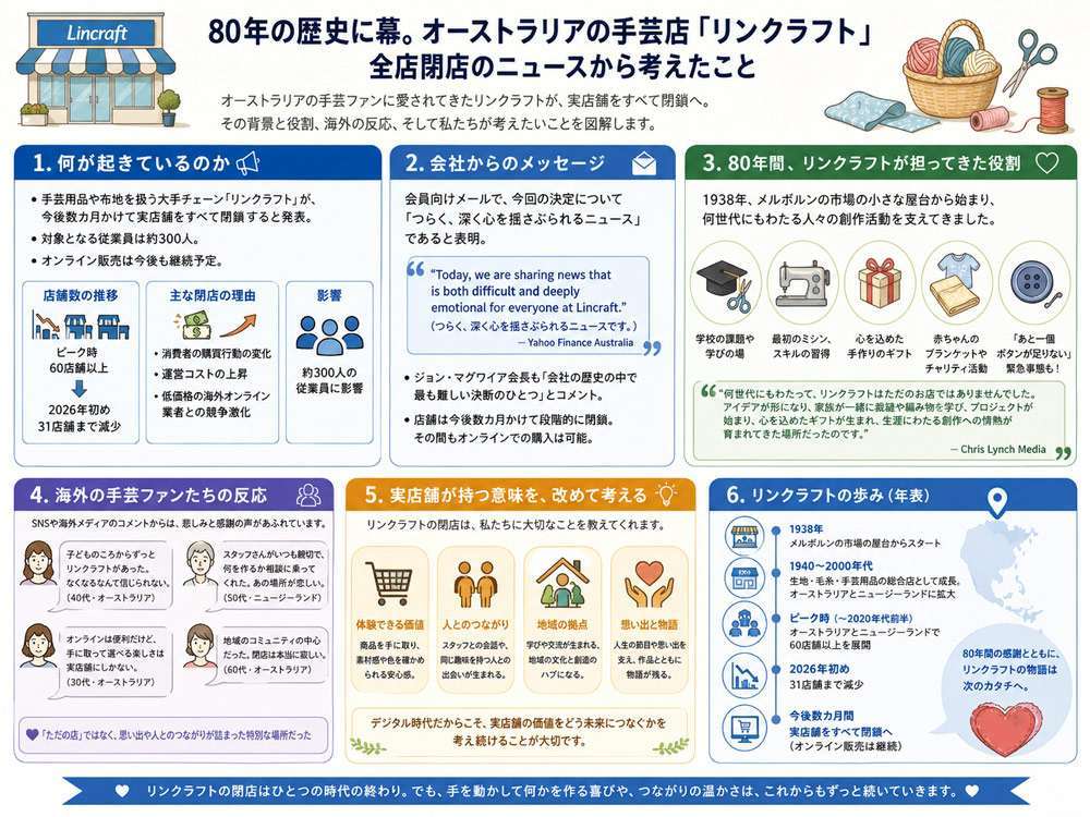 オーストラリアの手芸店「リンクラフト」全店閉店のニュース