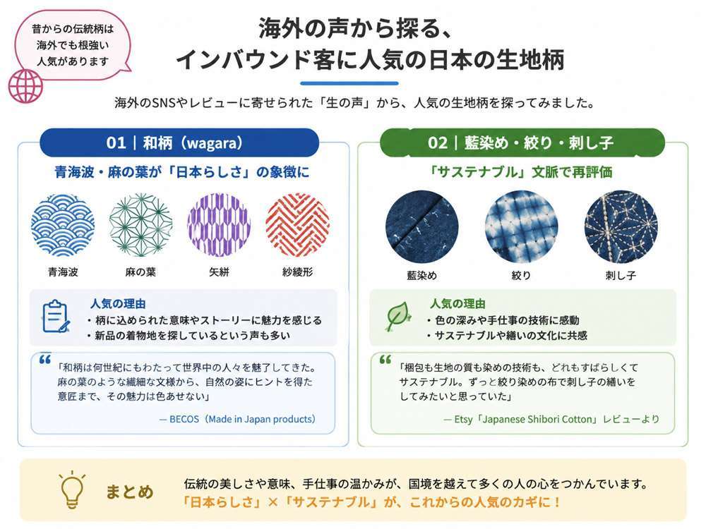 インバウンド客に人気の日本の生地柄は？