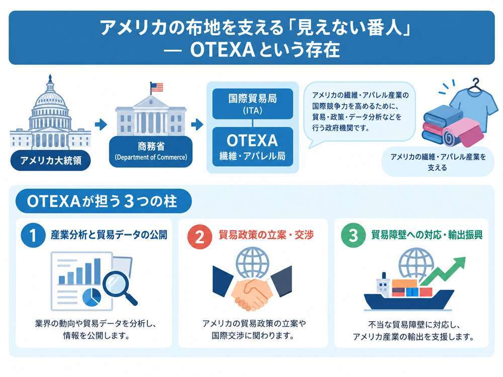 繊維・アパレルに特化した米政府の窓口 OTEXA とは?