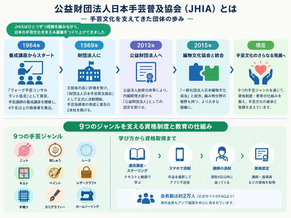 公益財団法人日本手芸普及協会(JHIA)とは?